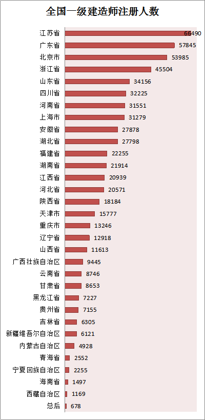 各省份建造師人數(shù)對(duì)照表曝光，全國(guó)還缺建造師么？