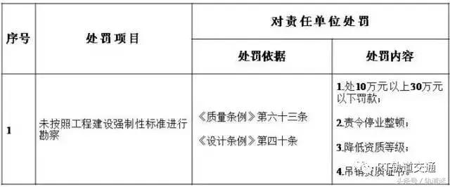工程質量建設單位負首責，且終身責任制附：五方責任主體處罰細則
