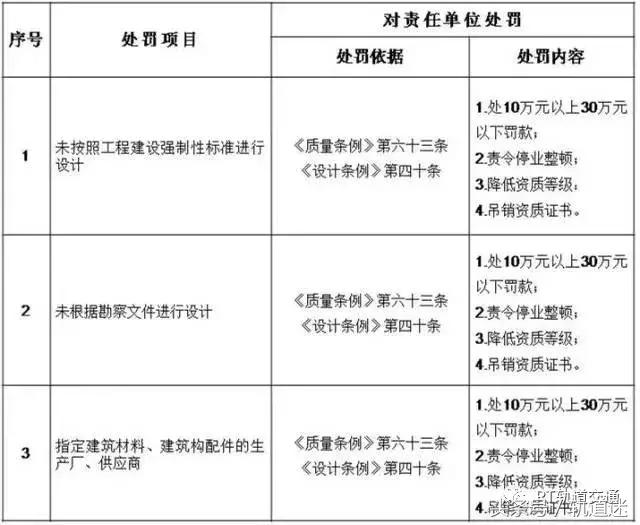 工程質量建設單位負首責，且終身責任制附：五方責任主體處罰細則
