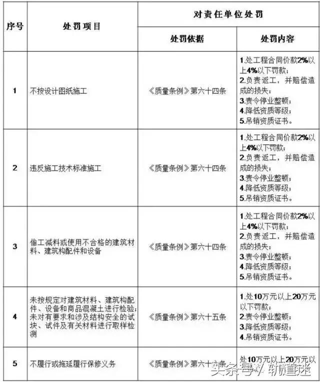 工程質量建設單位負首責，且終身責任制附：五方責任主體處罰細則