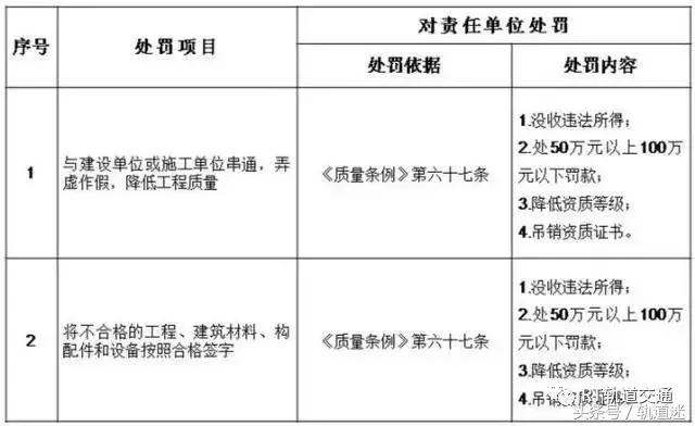 工程質量建設單位負首責，且終身責任制附：五方責任主體處罰細則